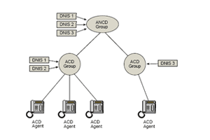 Automated Call Distribution